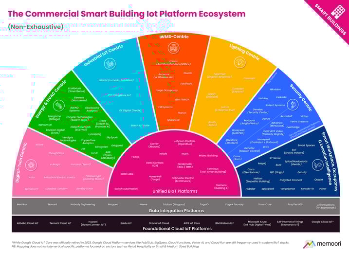 Commercial Building IoT Platform Ecosystem 2025