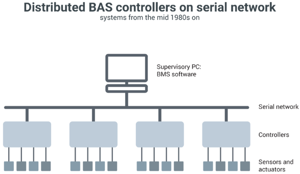 Dist_BAS_controllers-1