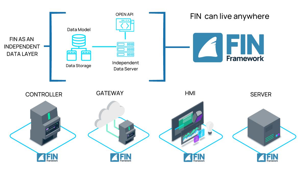 Independent Data Layer