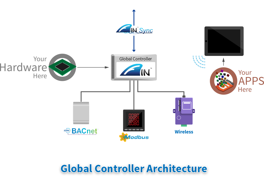 Global Controller