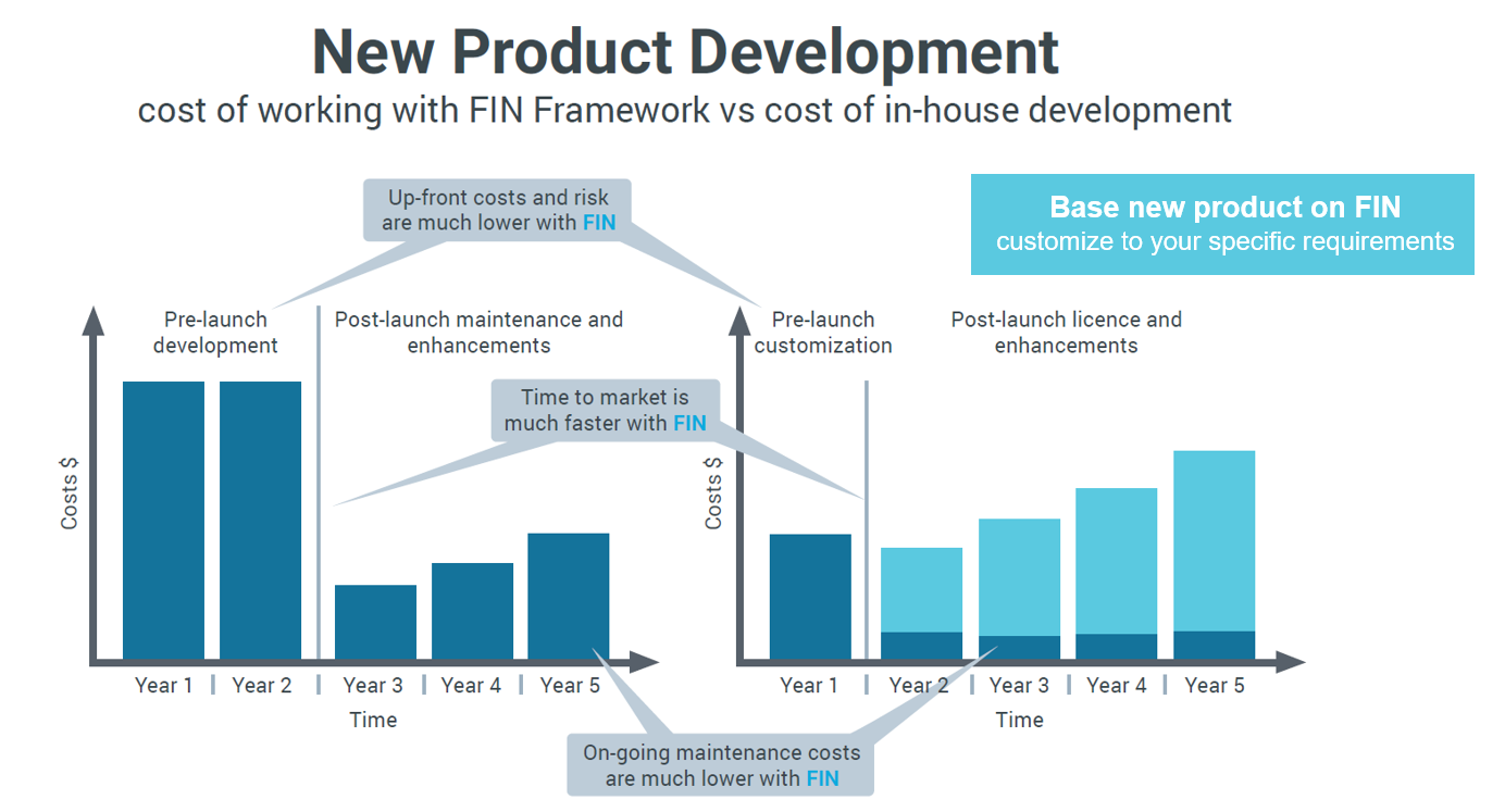 Make vs buy dev costs graphs with title