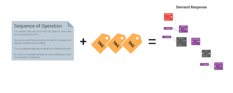 Payoffs of tagging automatic control logic