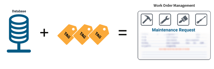 Haystack tagging, work order management