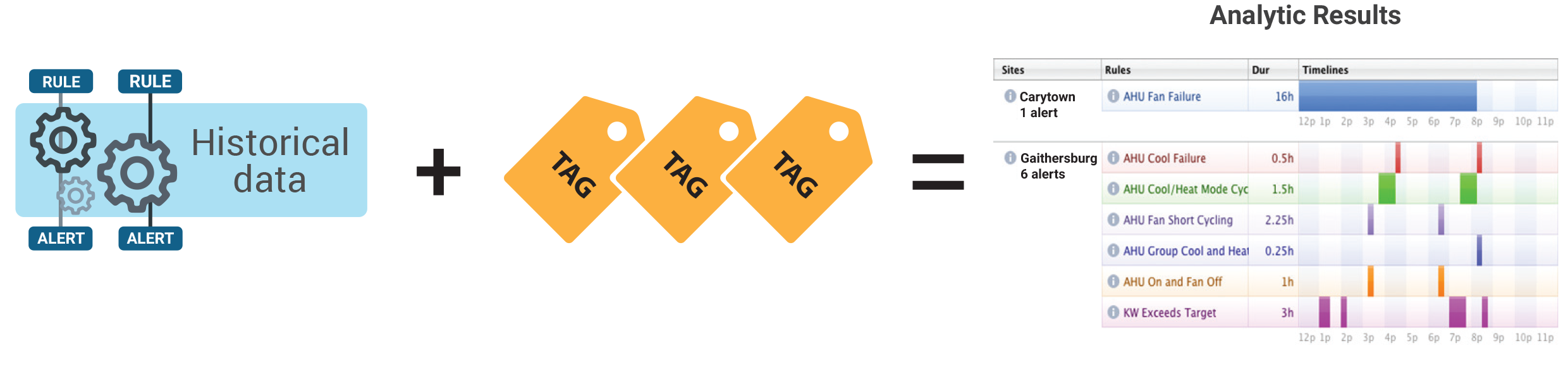 Payoffs of tagging analytic applications historical data