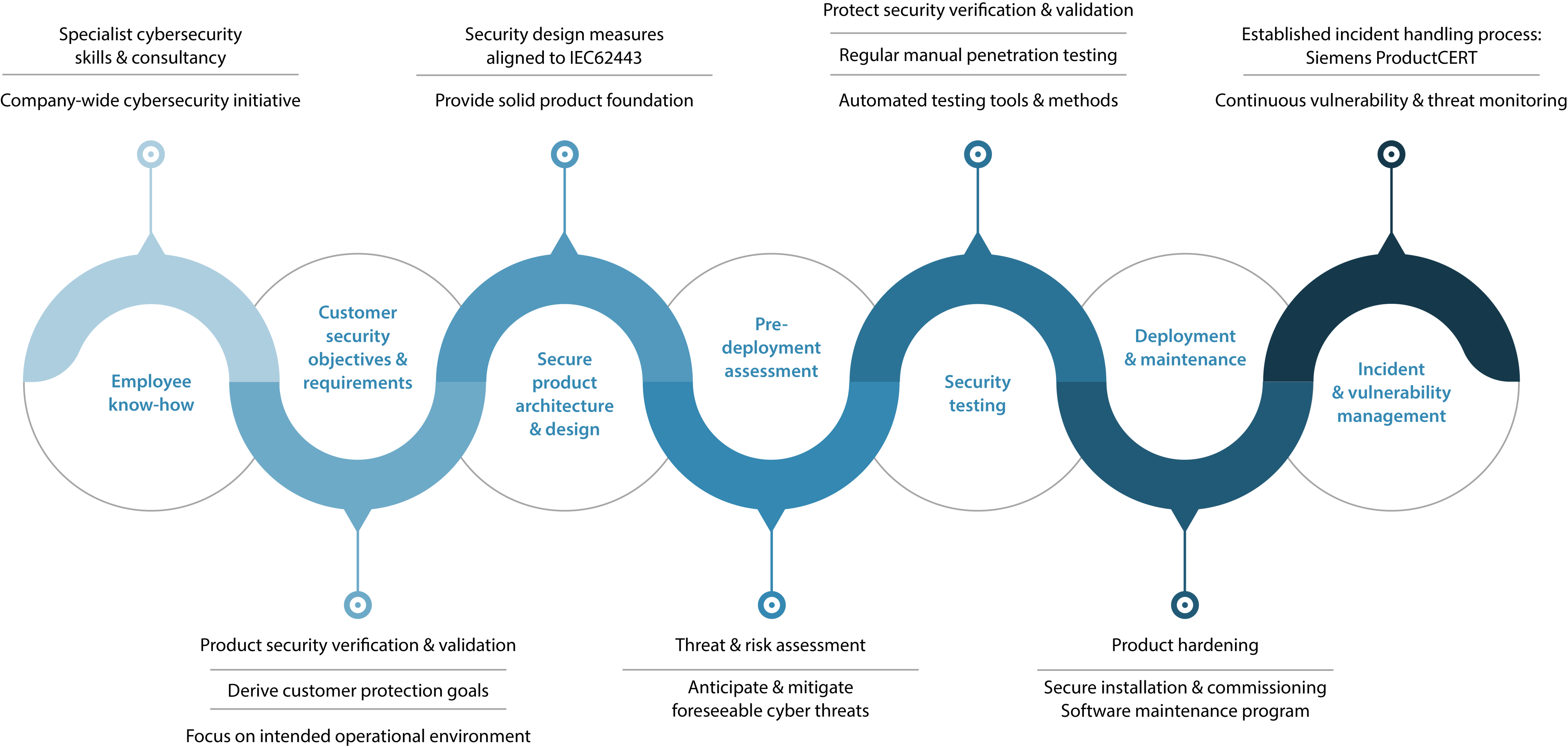 Is Your Building Automation Cybersecure? 7 Factors to Consider