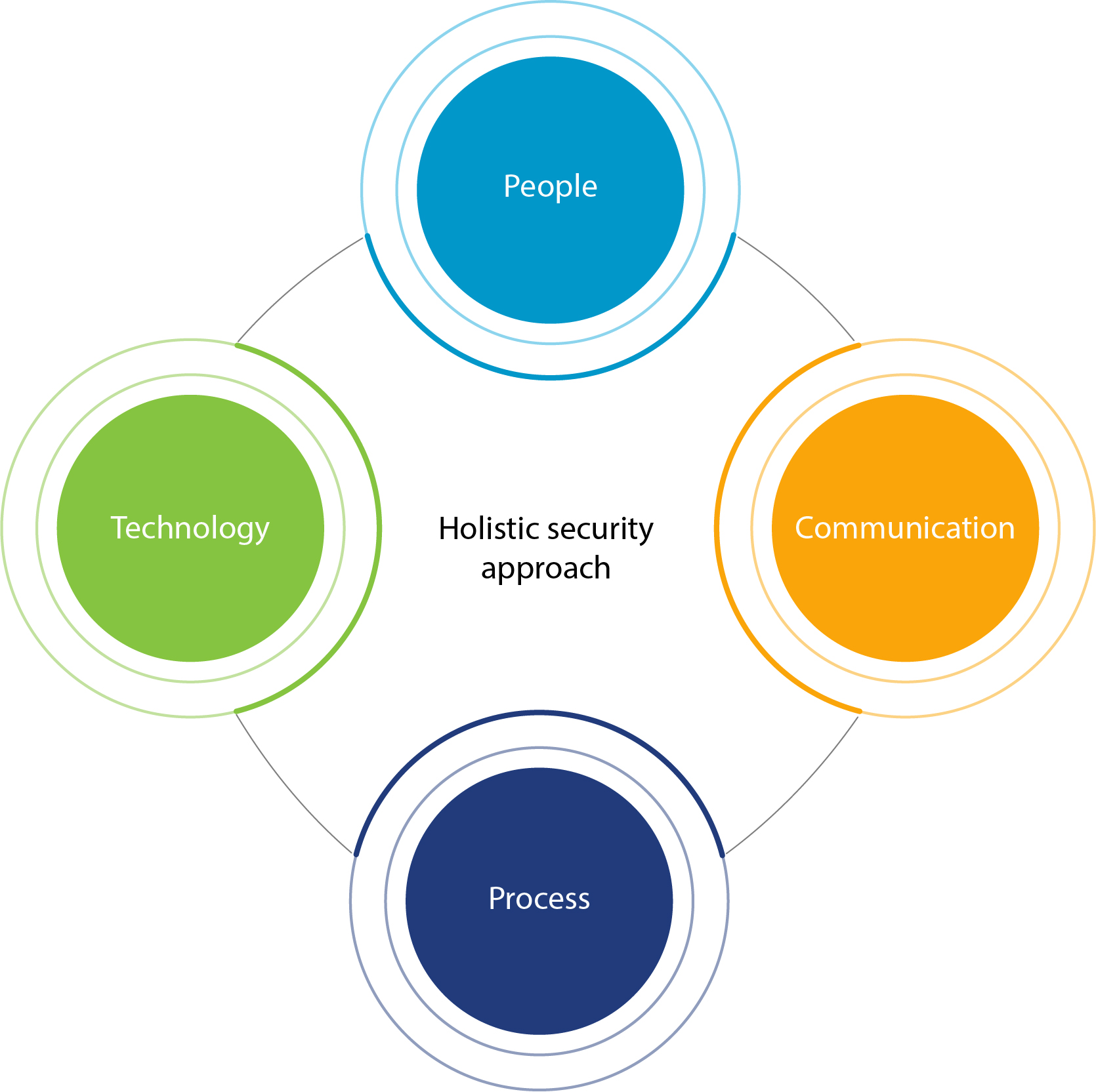 Holistic Security