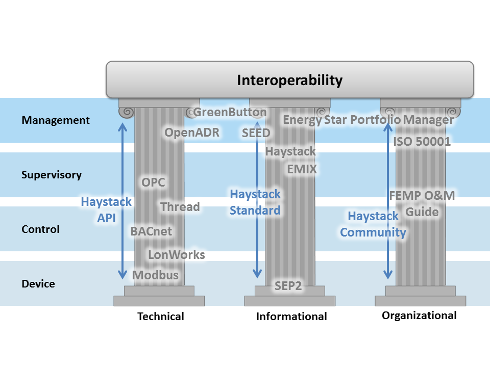 An Introduction to Haystack for Facility Managers (Part 1)