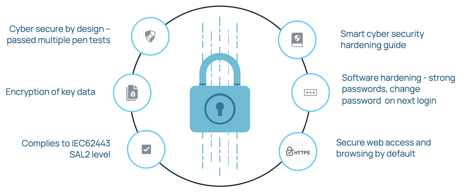Secure by Design FIN Framework