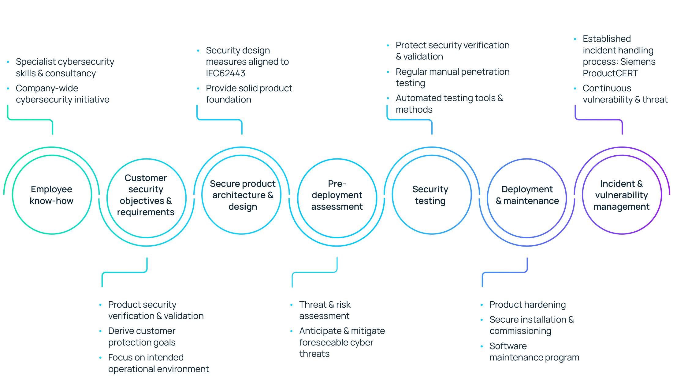 Secure by Design journey